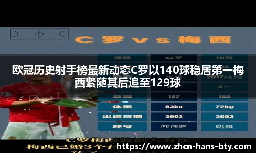 欧冠历史射手榜最新动态C罗以140球稳居第一梅西紧随其后追至129球